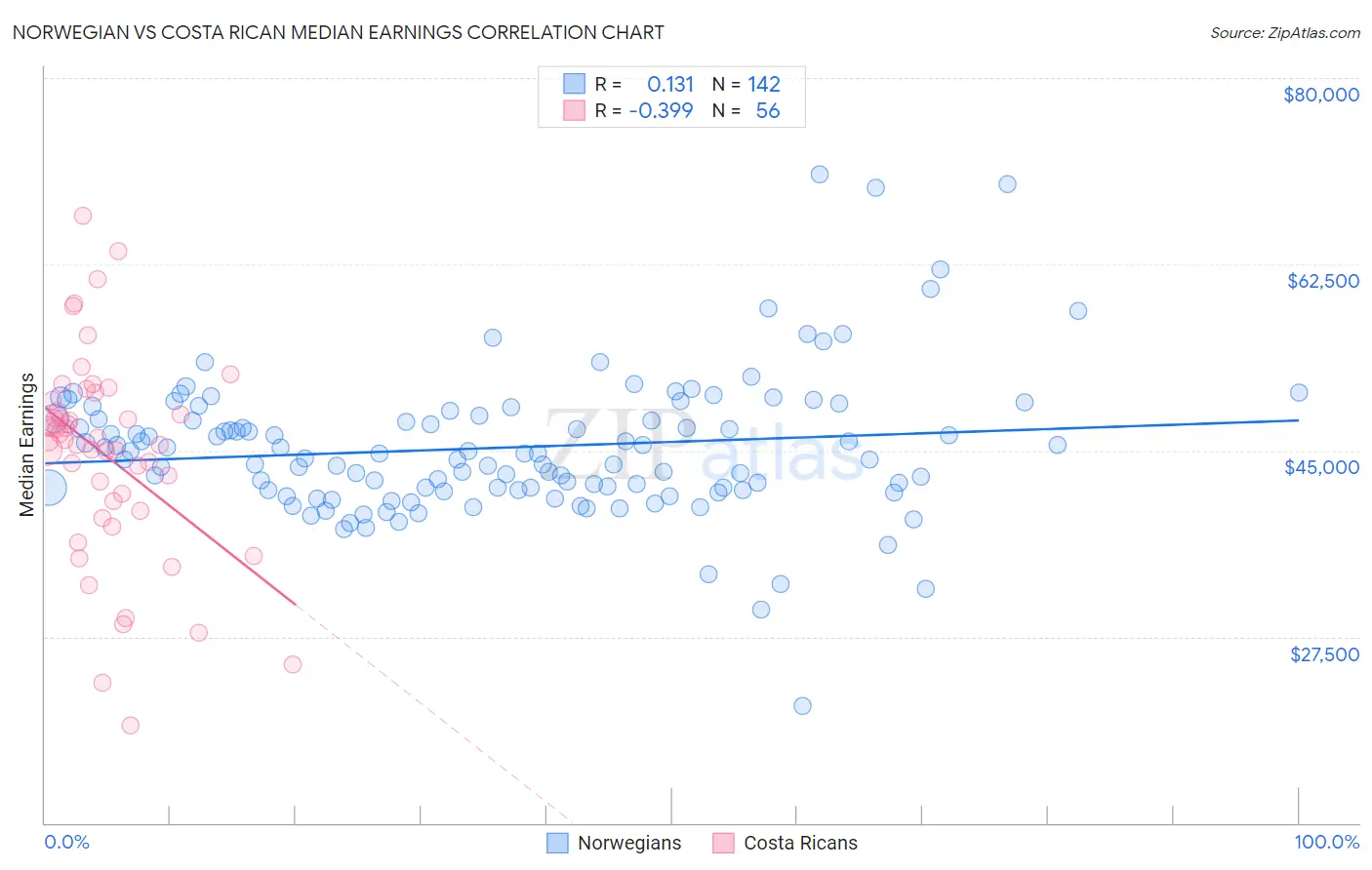 Norwegian vs Costa Rican Median Earnings