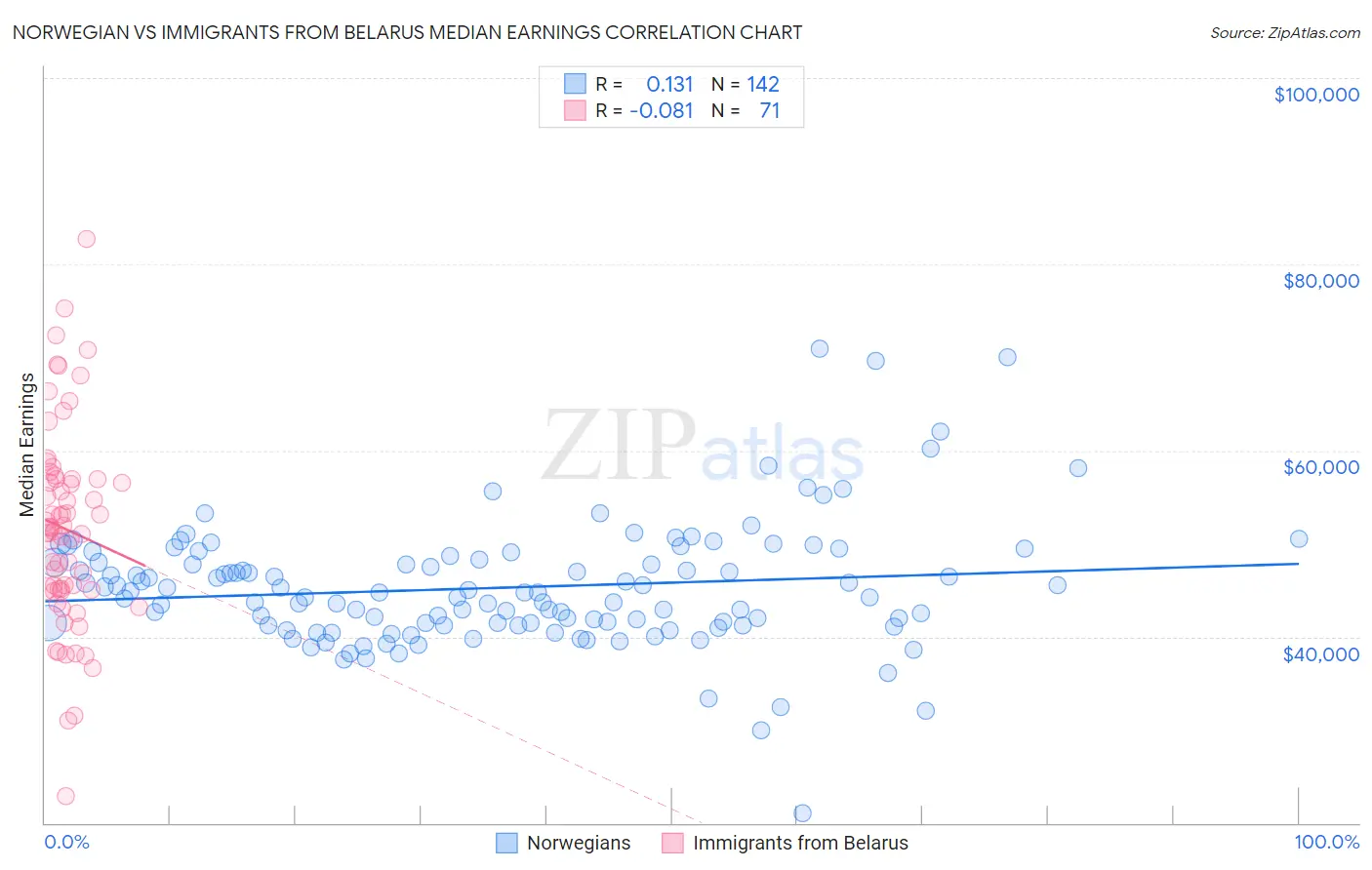 Norwegian vs Immigrants from Belarus Median Earnings