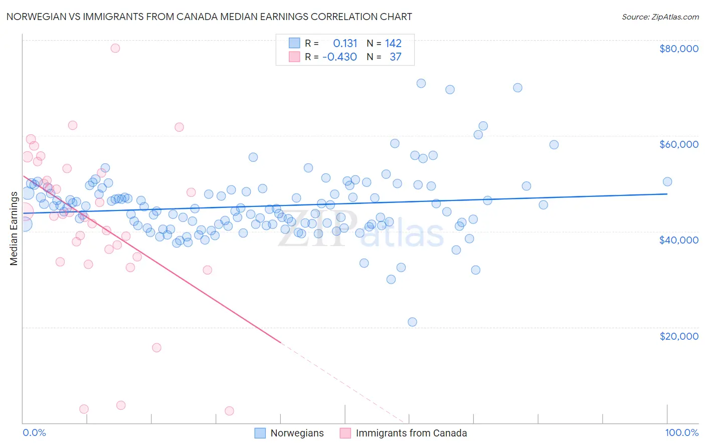 Norwegian vs Immigrants from Canada Median Earnings