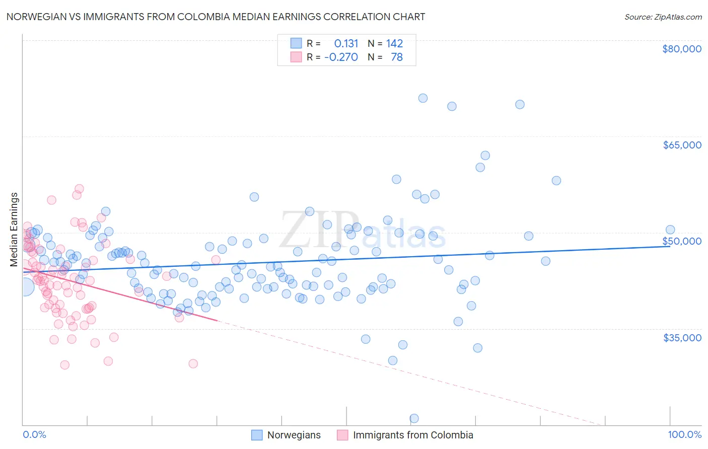 Norwegian vs Immigrants from Colombia Median Earnings