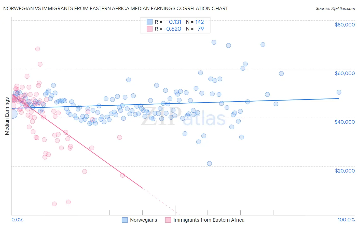 Norwegian vs Immigrants from Eastern Africa Median Earnings