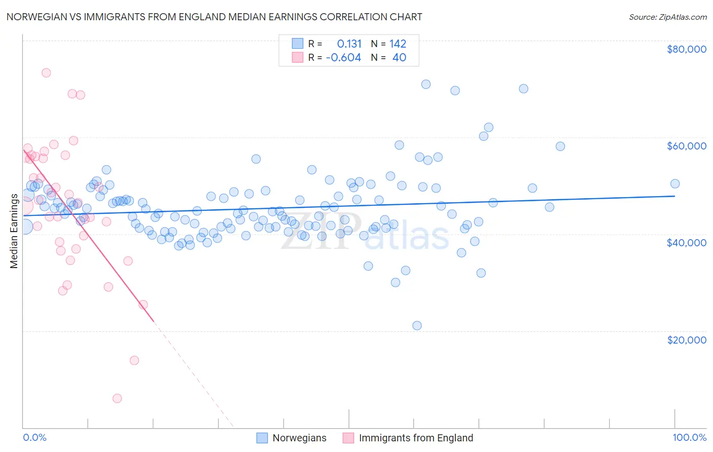 Norwegian vs Immigrants from England Median Earnings