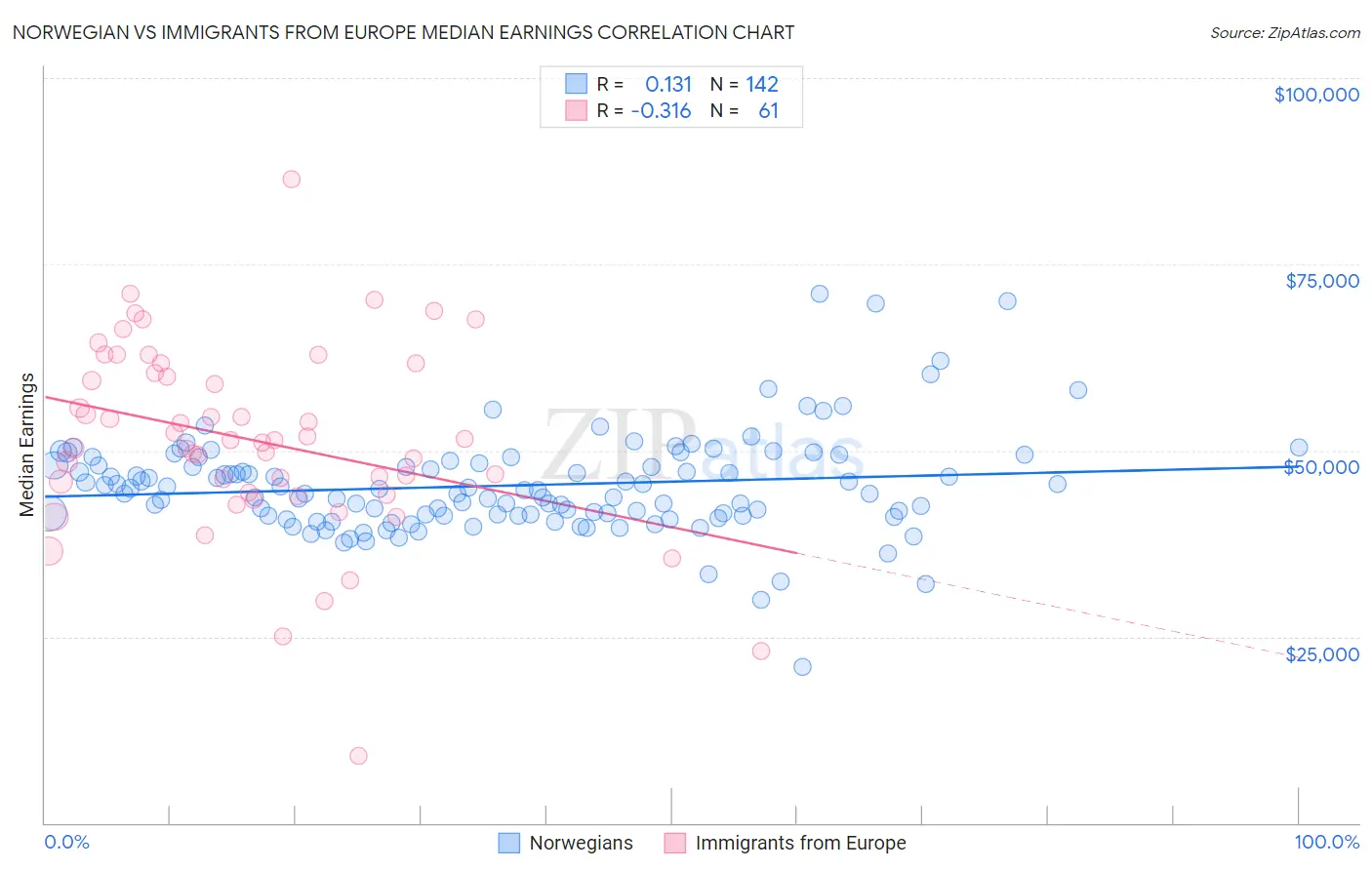 Norwegian vs Immigrants from Europe Median Earnings