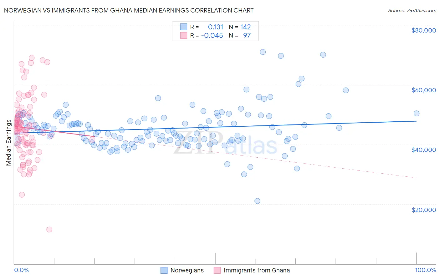 Norwegian vs Immigrants from Ghana Median Earnings