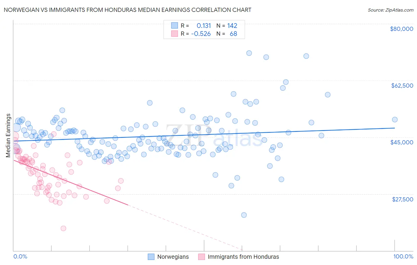 Norwegian vs Immigrants from Honduras Median Earnings