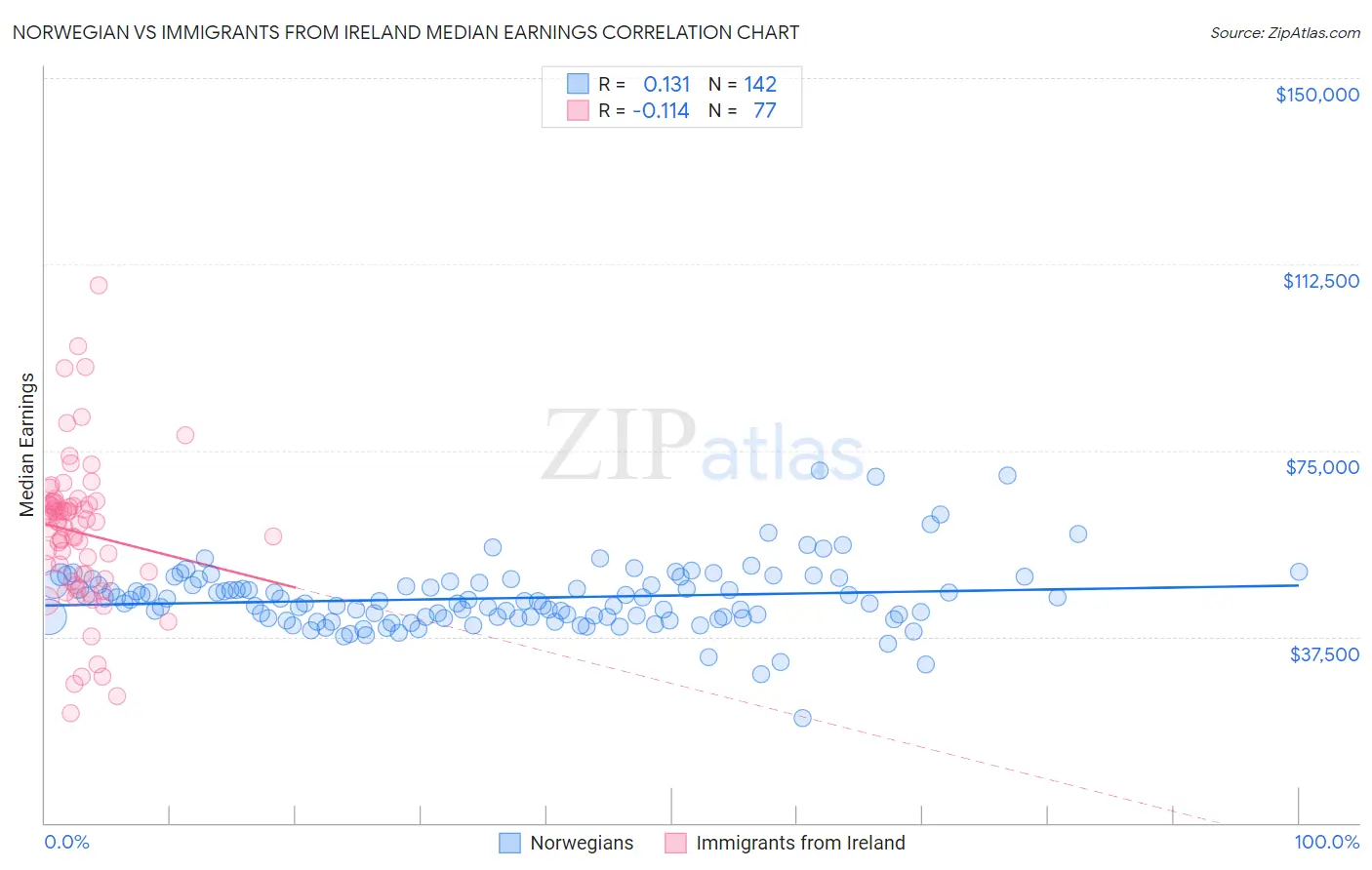 Norwegian vs Immigrants from Ireland Median Earnings