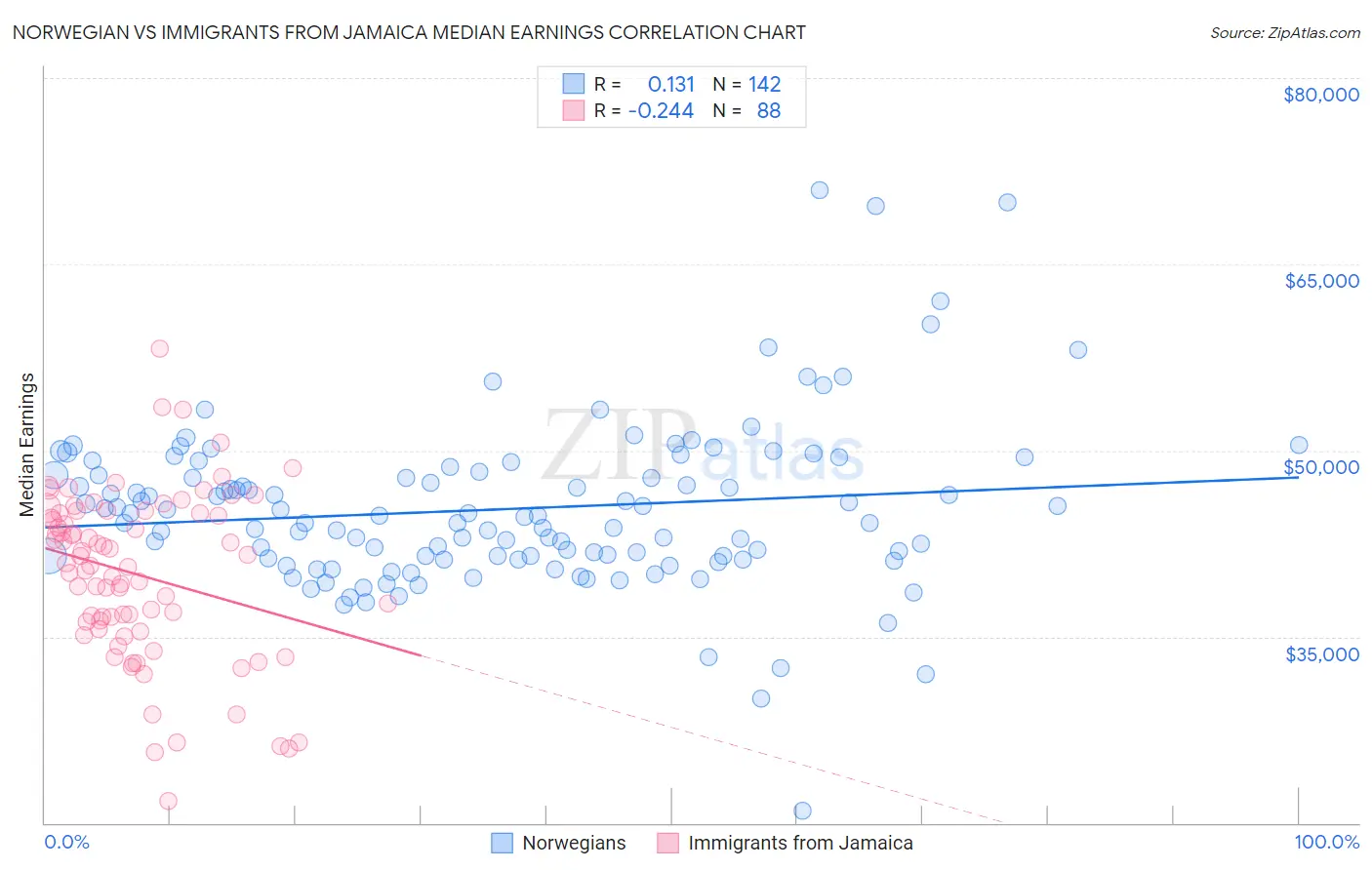 Norwegian vs Immigrants from Jamaica Median Earnings