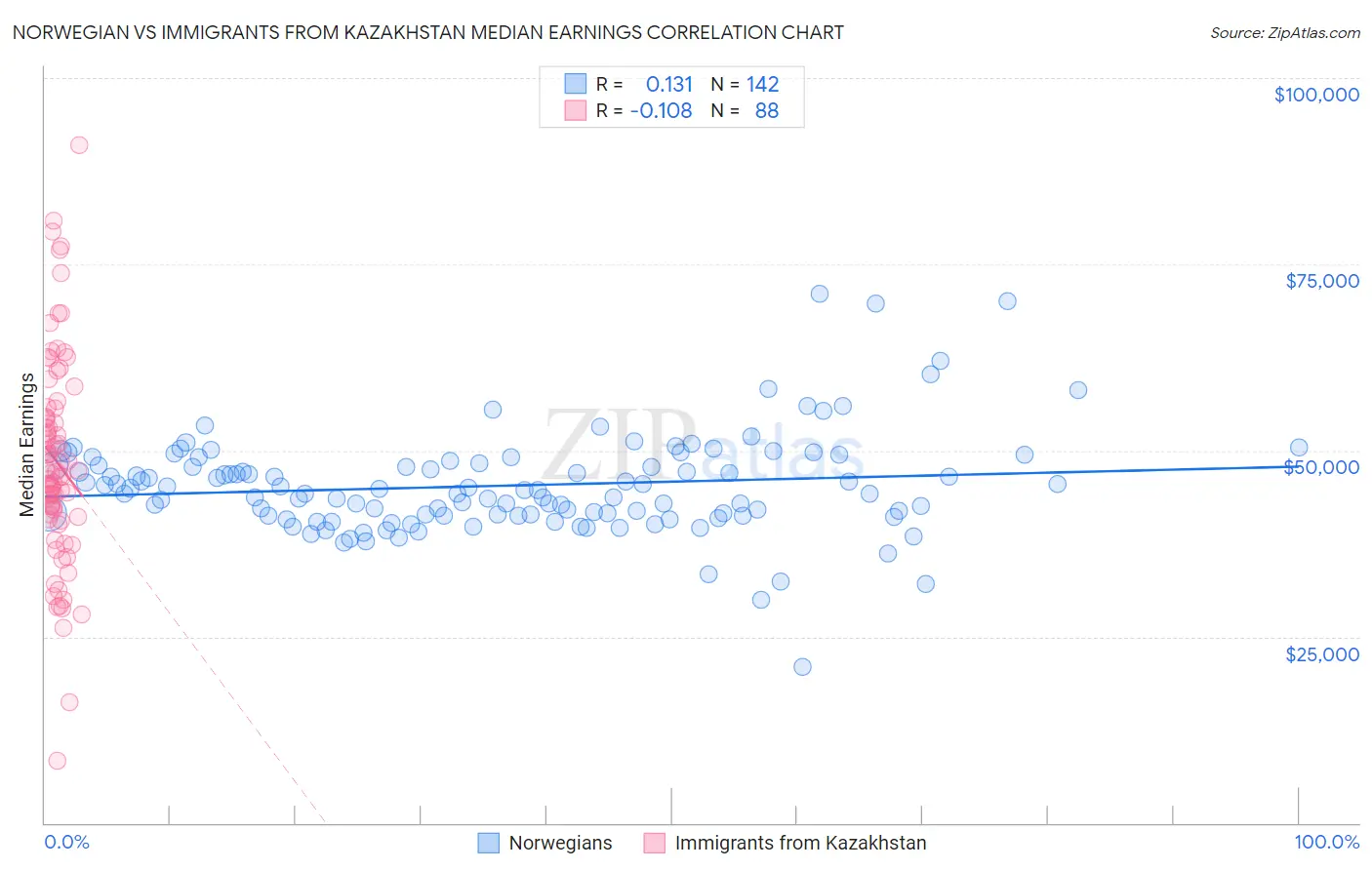 Norwegian vs Immigrants from Kazakhstan Median Earnings