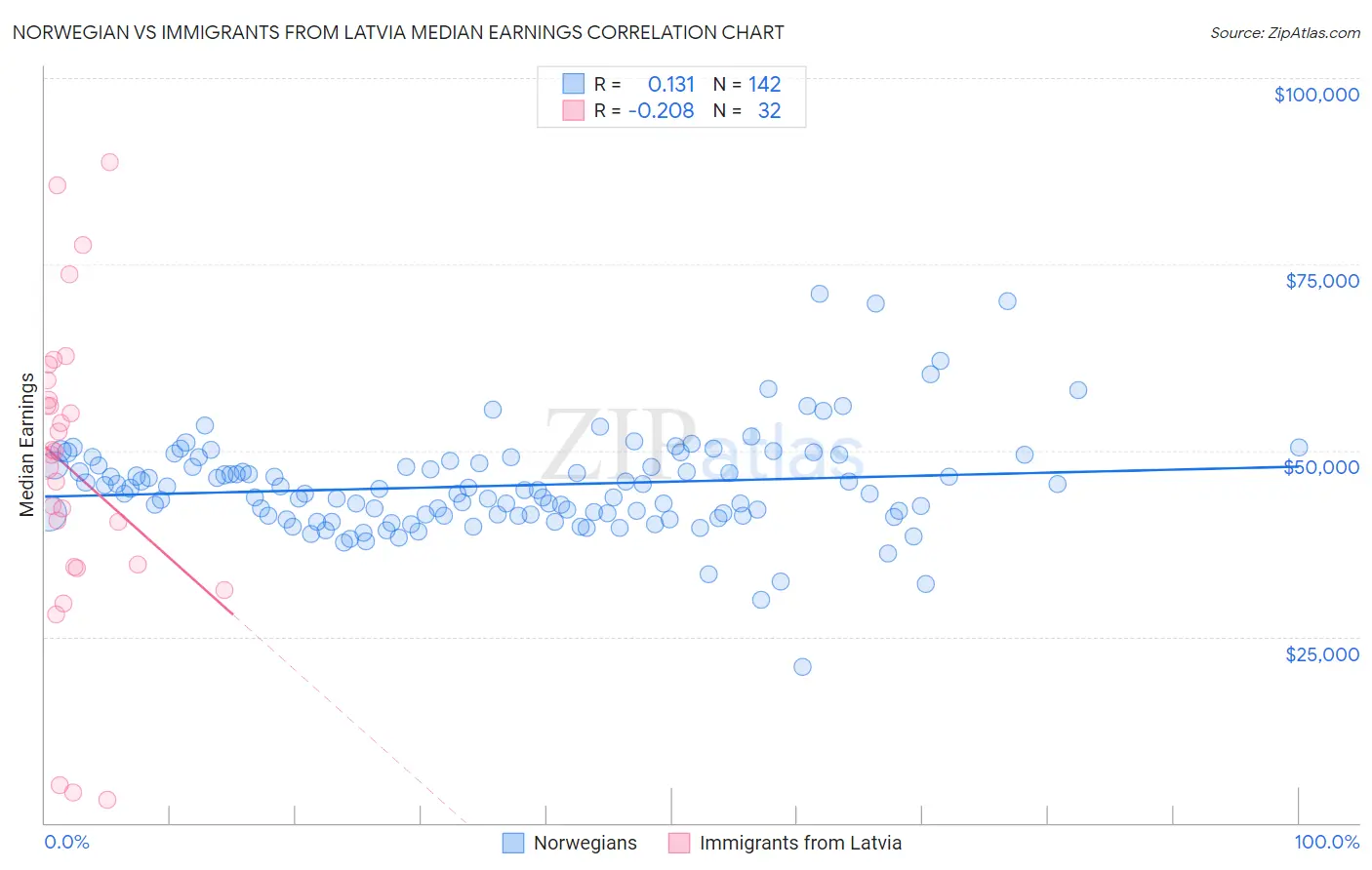 Norwegian vs Immigrants from Latvia Median Earnings