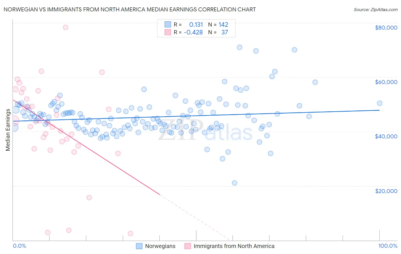 Norwegian vs Immigrants from North America Median Earnings