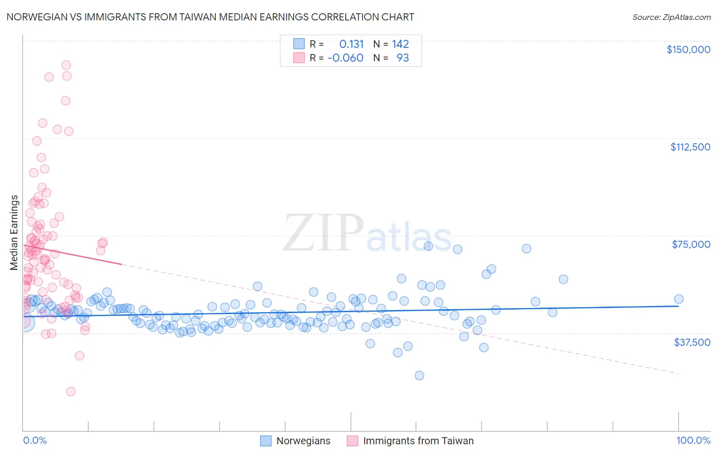 Norwegian vs Immigrants from Taiwan Median Earnings