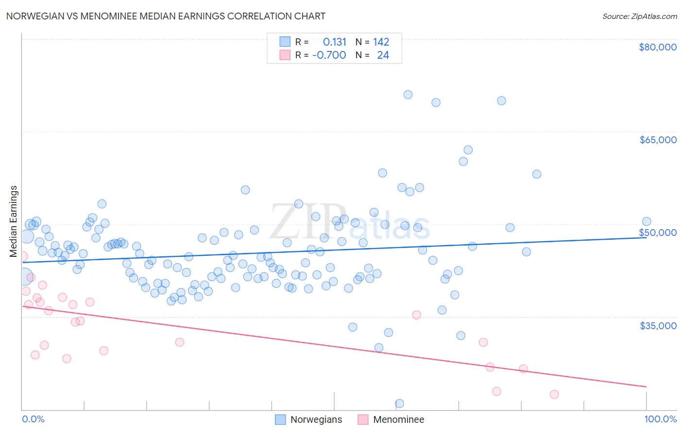 Norwegian vs Menominee Median Earnings