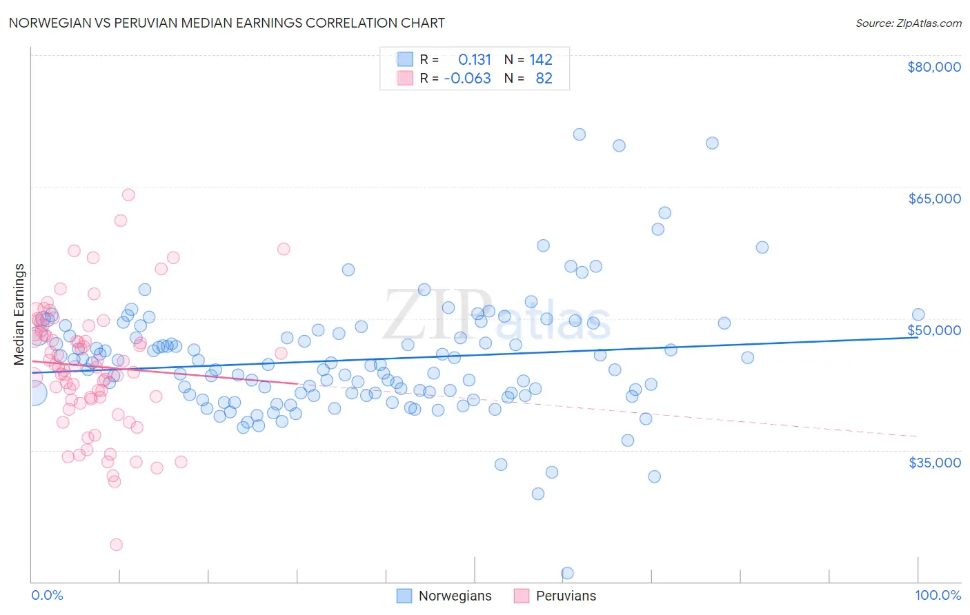 Norwegian vs Peruvian Median Earnings