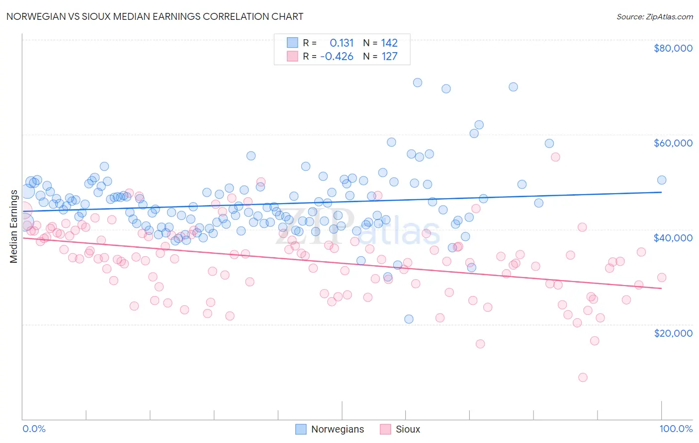 Norwegian vs Sioux Median Earnings