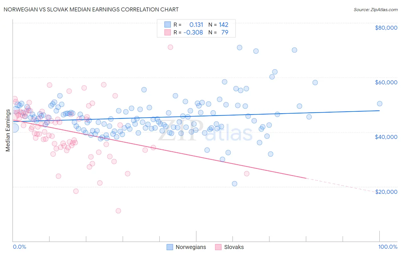 Norwegian vs Slovak Median Earnings