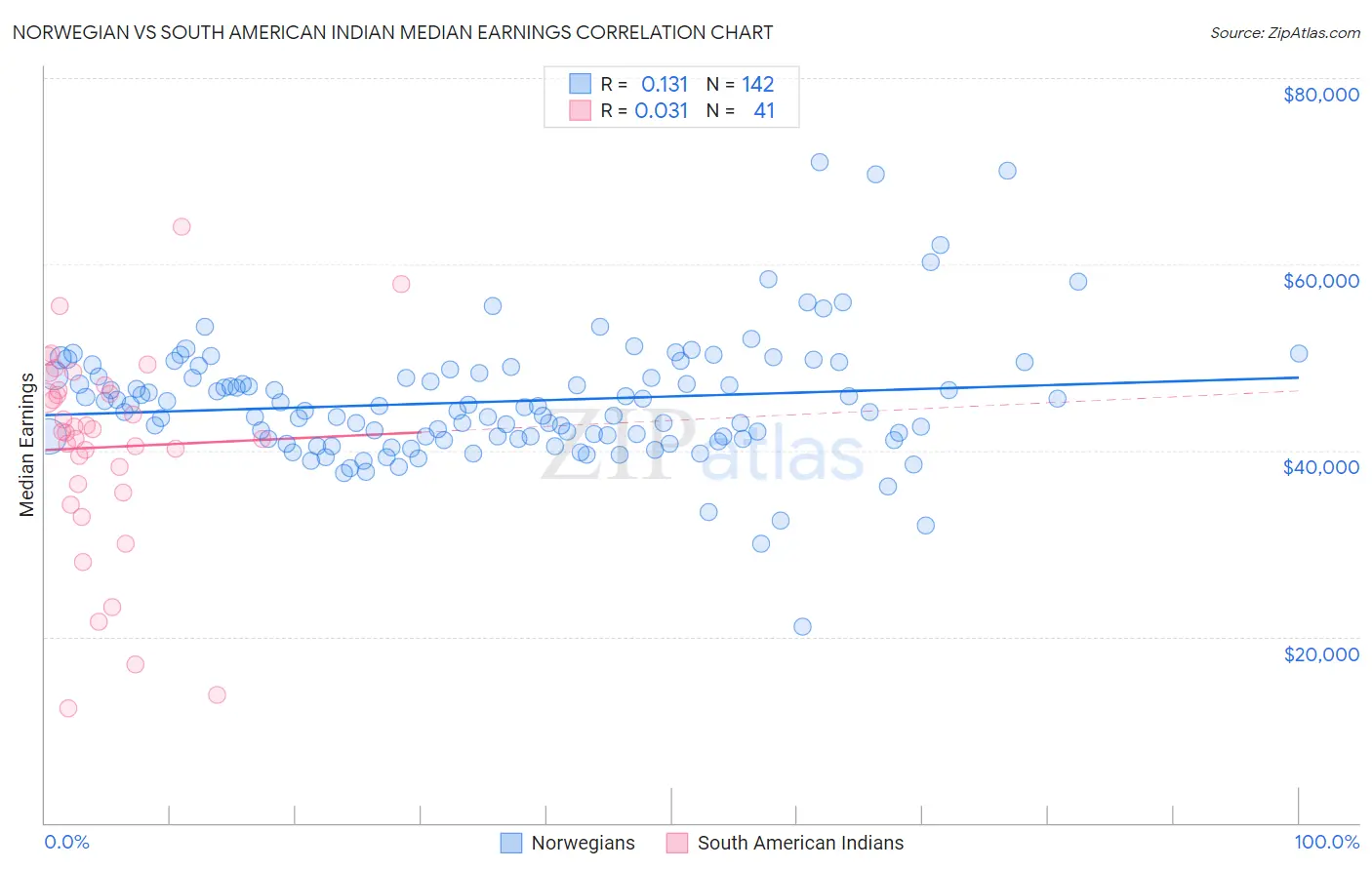 Norwegian vs South American Indian Median Earnings