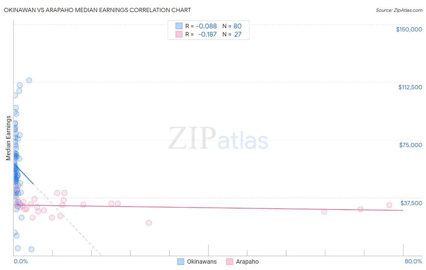 Okinawan vs Arapaho Median Earnings