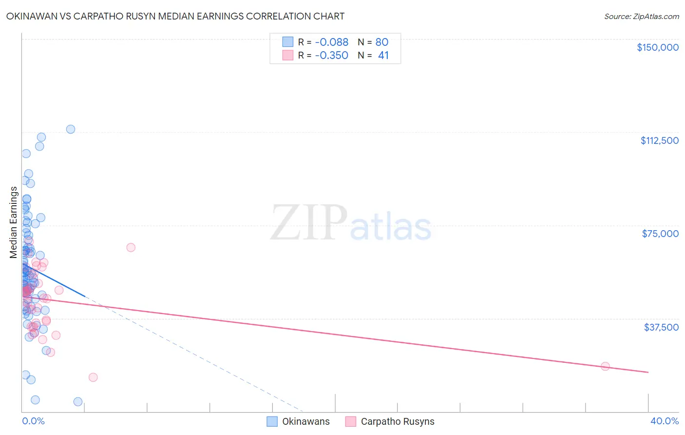 Okinawan vs Carpatho Rusyn Median Earnings