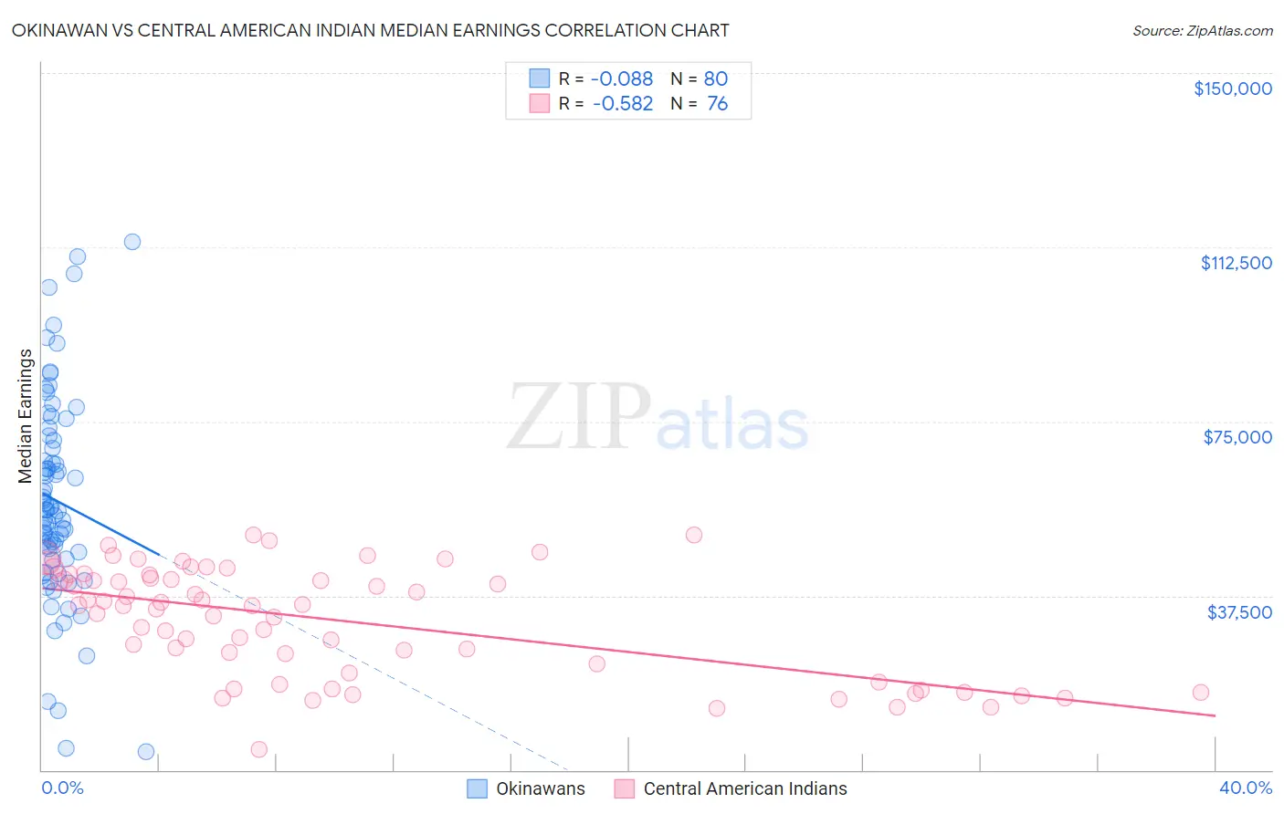 Okinawan vs Central American Indian Median Earnings