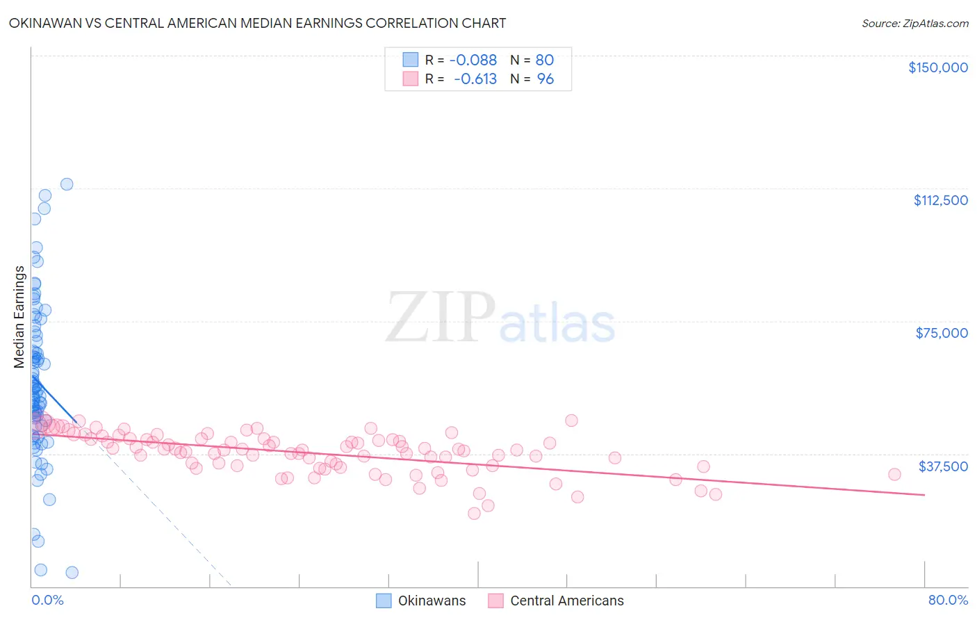 Okinawan vs Central American Median Earnings