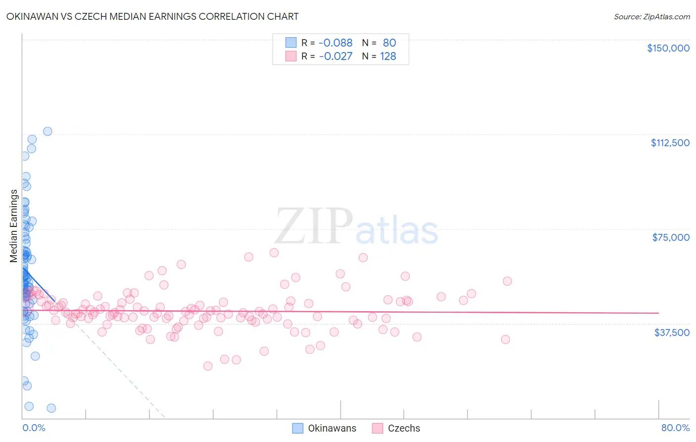 Okinawan vs Czech Median Earnings