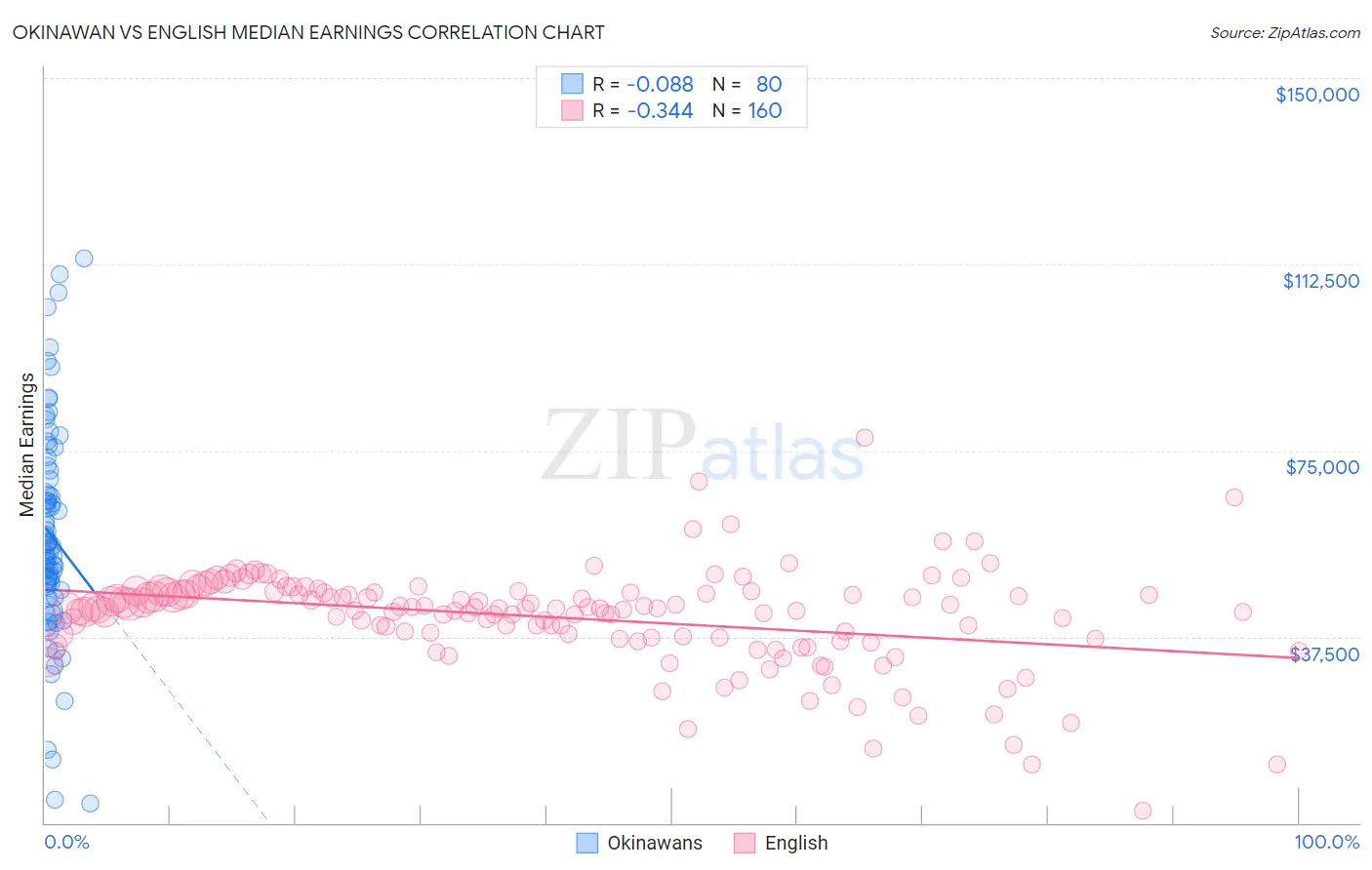 Okinawan vs English Median Earnings