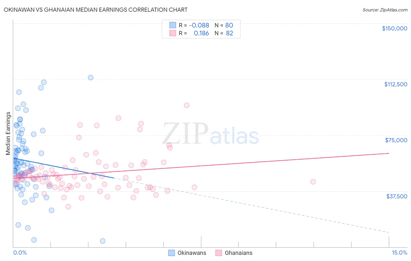 Okinawan vs Ghanaian Median Earnings