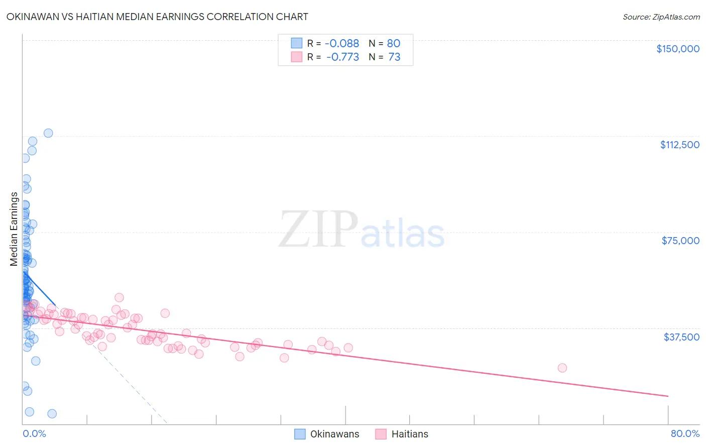 Okinawan vs Haitian Median Earnings