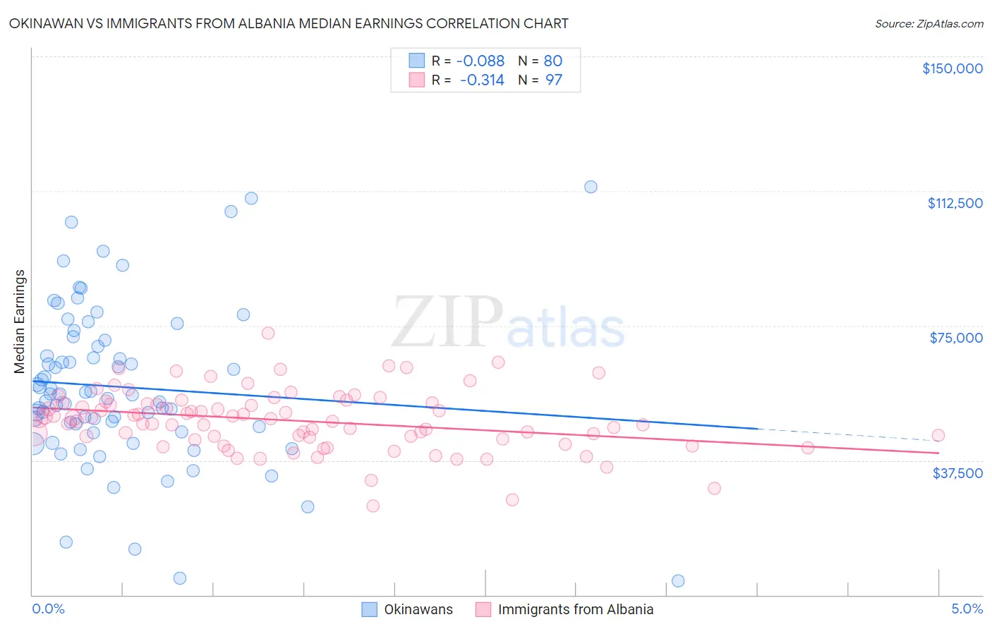 Okinawan vs Immigrants from Albania Median Earnings