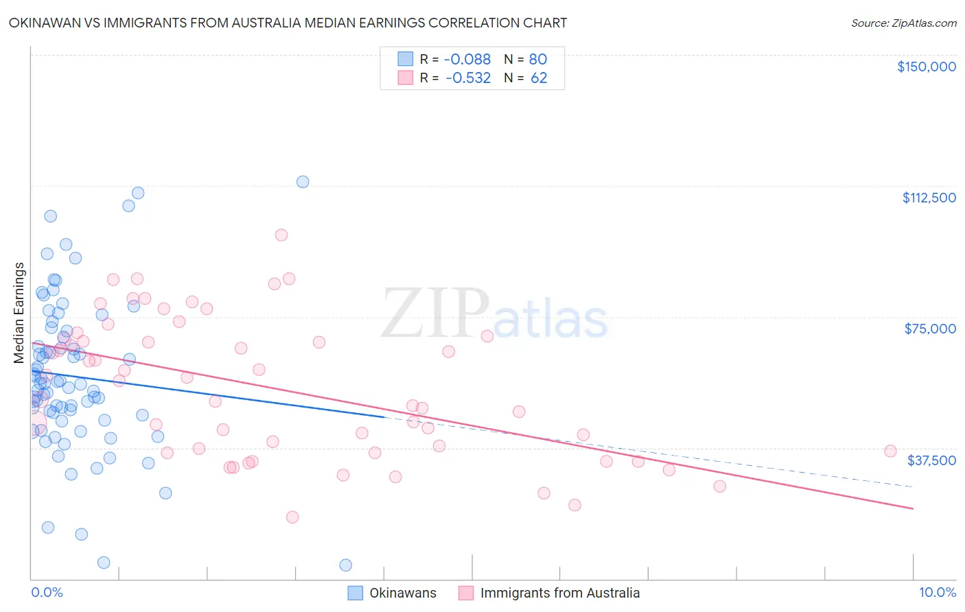 Okinawan vs Immigrants from Australia Median Earnings