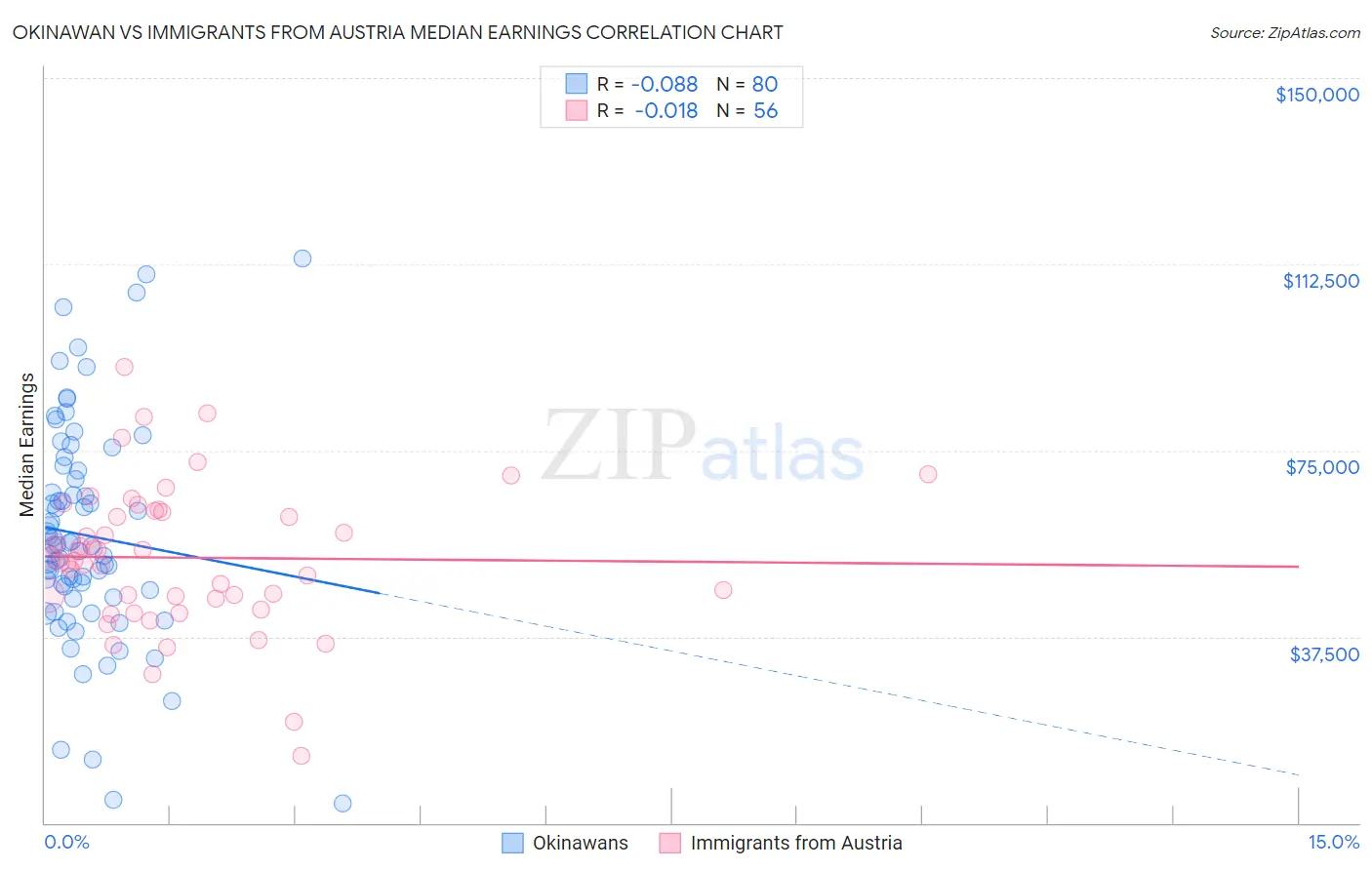 Okinawan vs Immigrants from Austria Median Earnings