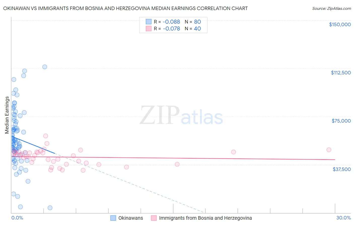 Okinawan vs Immigrants from Bosnia and Herzegovina Median Earnings