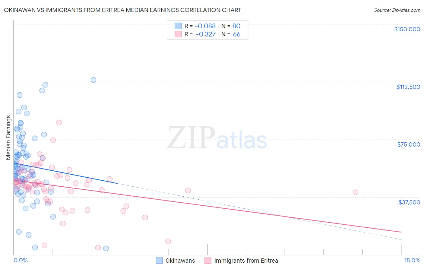 Okinawan vs Immigrants from Eritrea Median Earnings