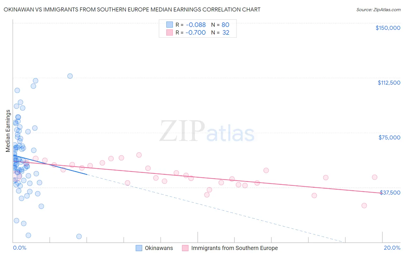 Okinawan vs Immigrants from Southern Europe Median Earnings