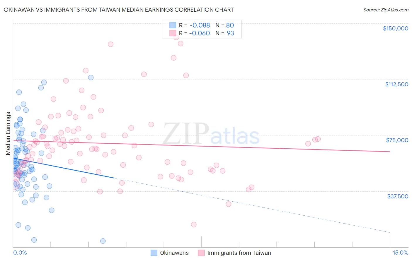 Okinawan vs Immigrants from Taiwan Median Earnings