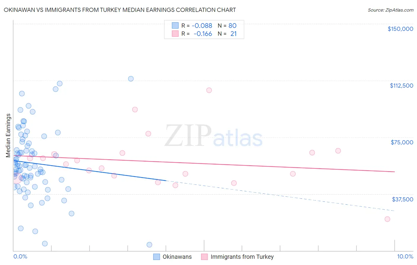 Okinawan vs Immigrants from Turkey Median Earnings