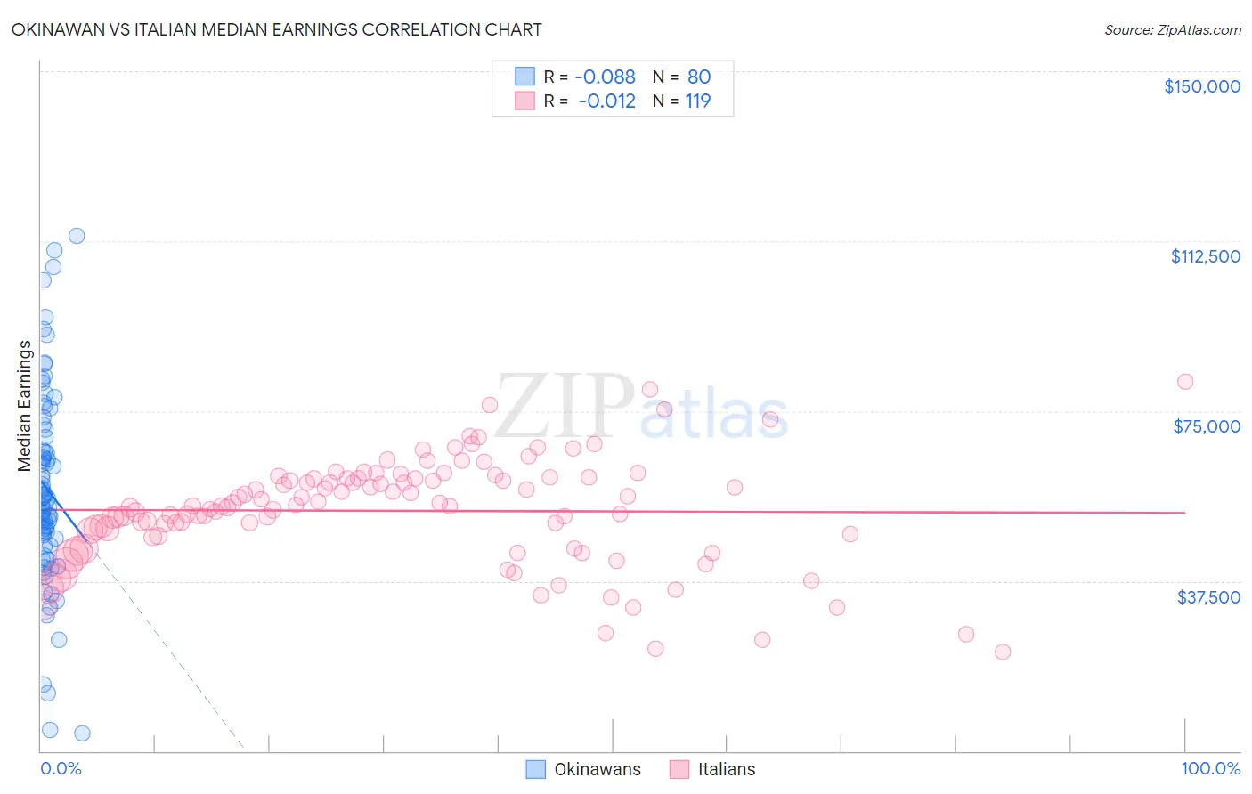 Okinawan vs Italian Median Earnings