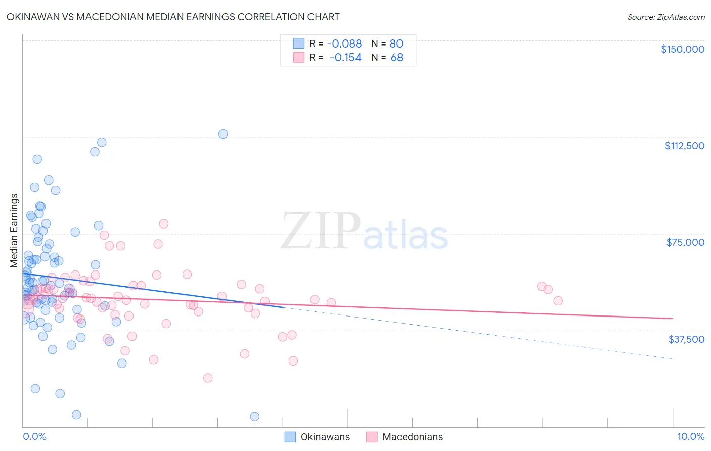 Okinawan vs Macedonian Median Earnings