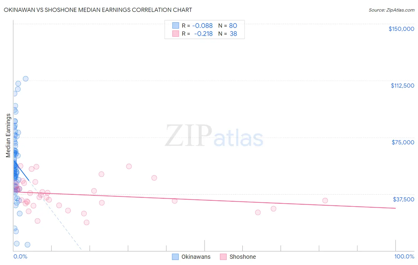 Okinawan vs Shoshone Median Earnings