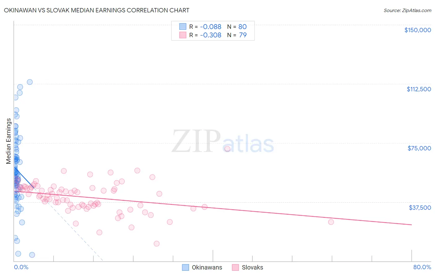 Okinawan vs Slovak Median Earnings