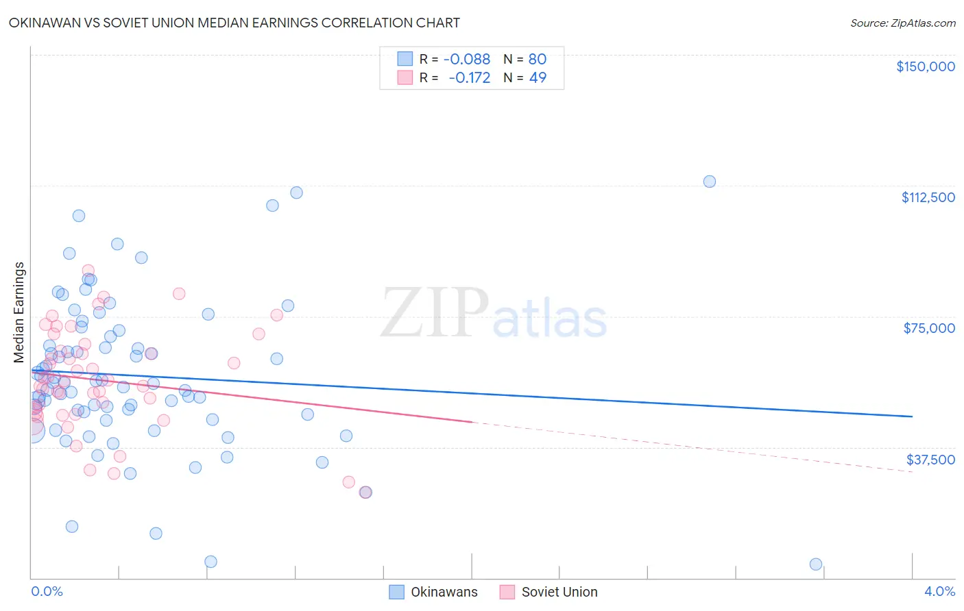 Okinawan vs Soviet Union Median Earnings