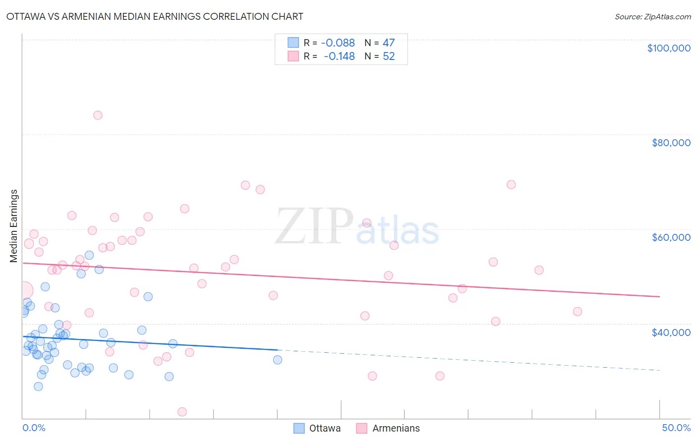 Ottawa vs Armenian Median Earnings