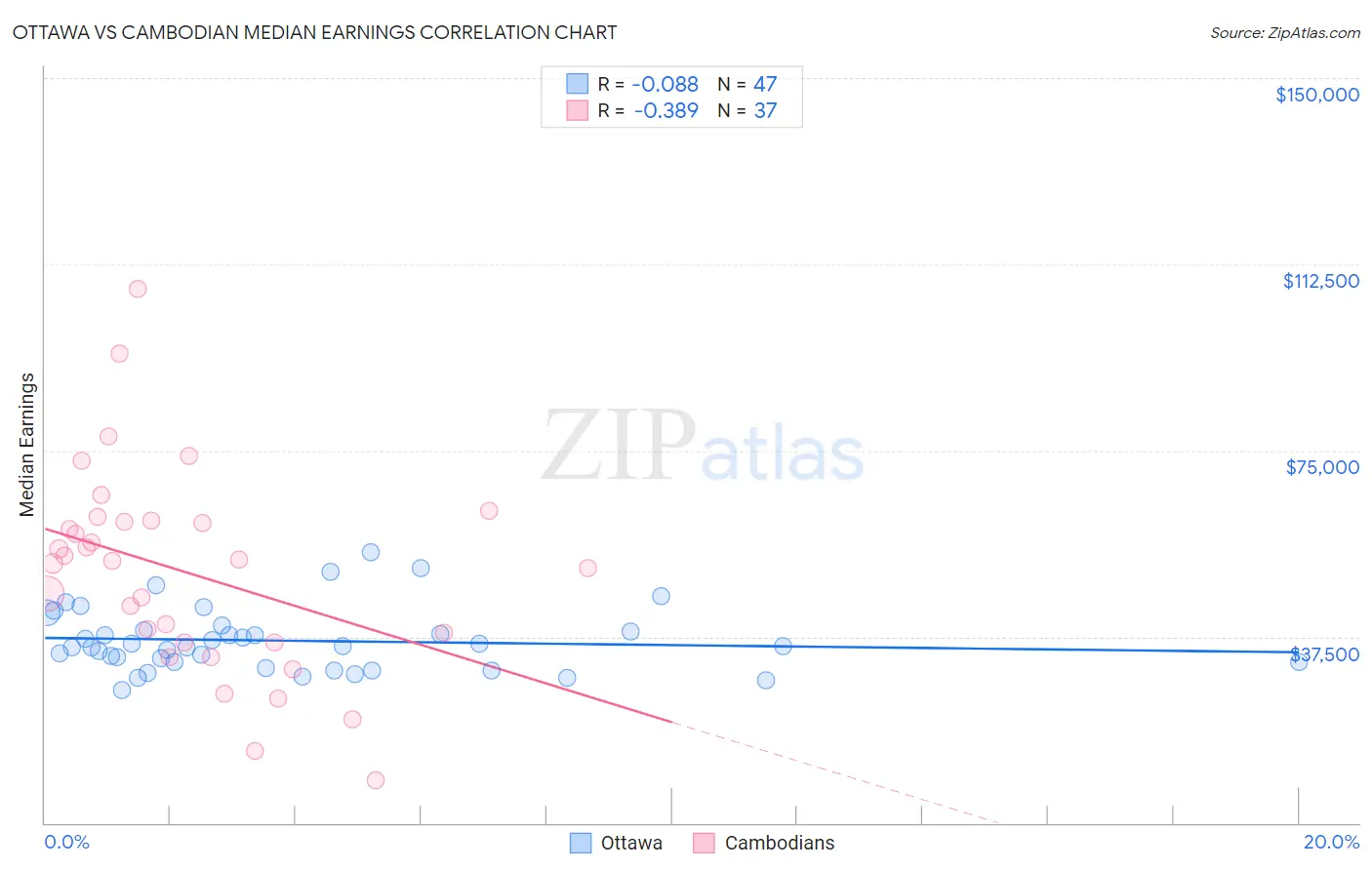 Ottawa vs Cambodian Median Earnings