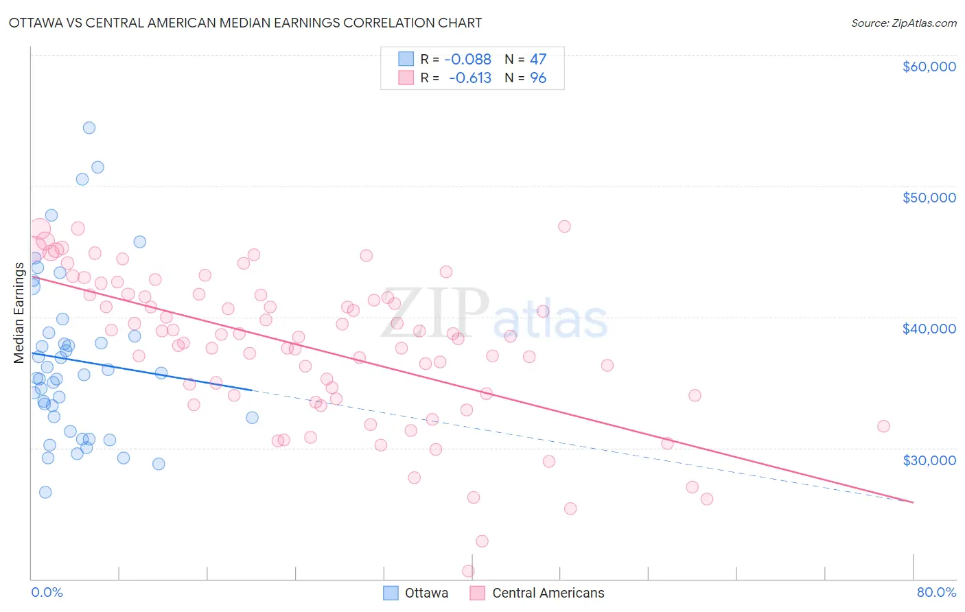 Ottawa vs Central American Median Earnings