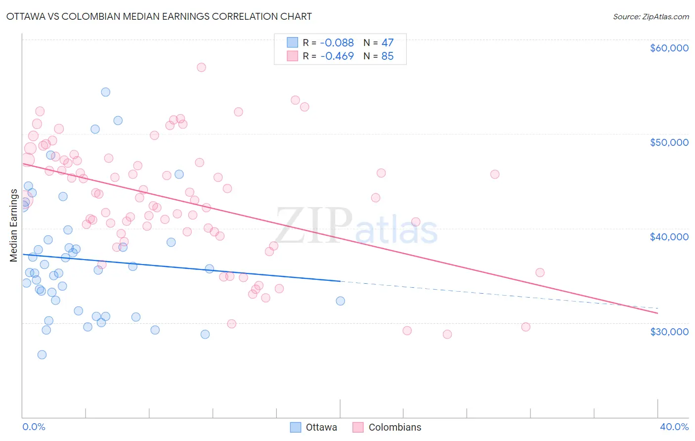 Ottawa vs Colombian Median Earnings