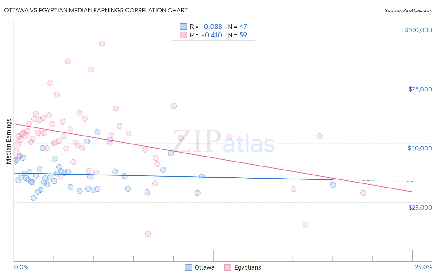 Ottawa vs Egyptian Median Earnings