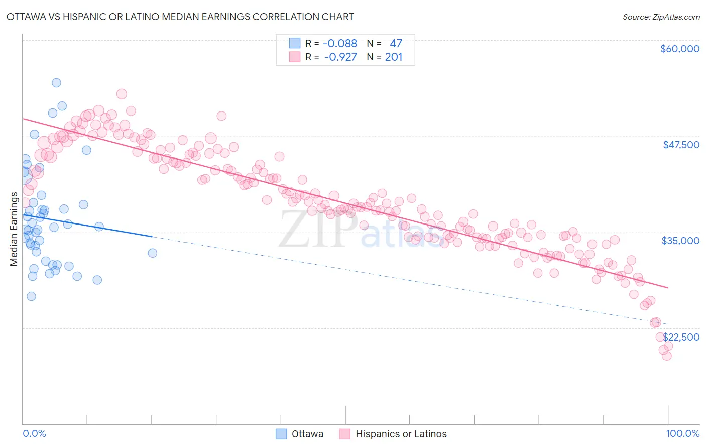 Ottawa vs Hispanic or Latino Median Earnings