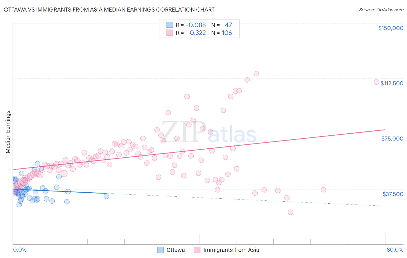 Ottawa vs Immigrants from Asia Median Earnings