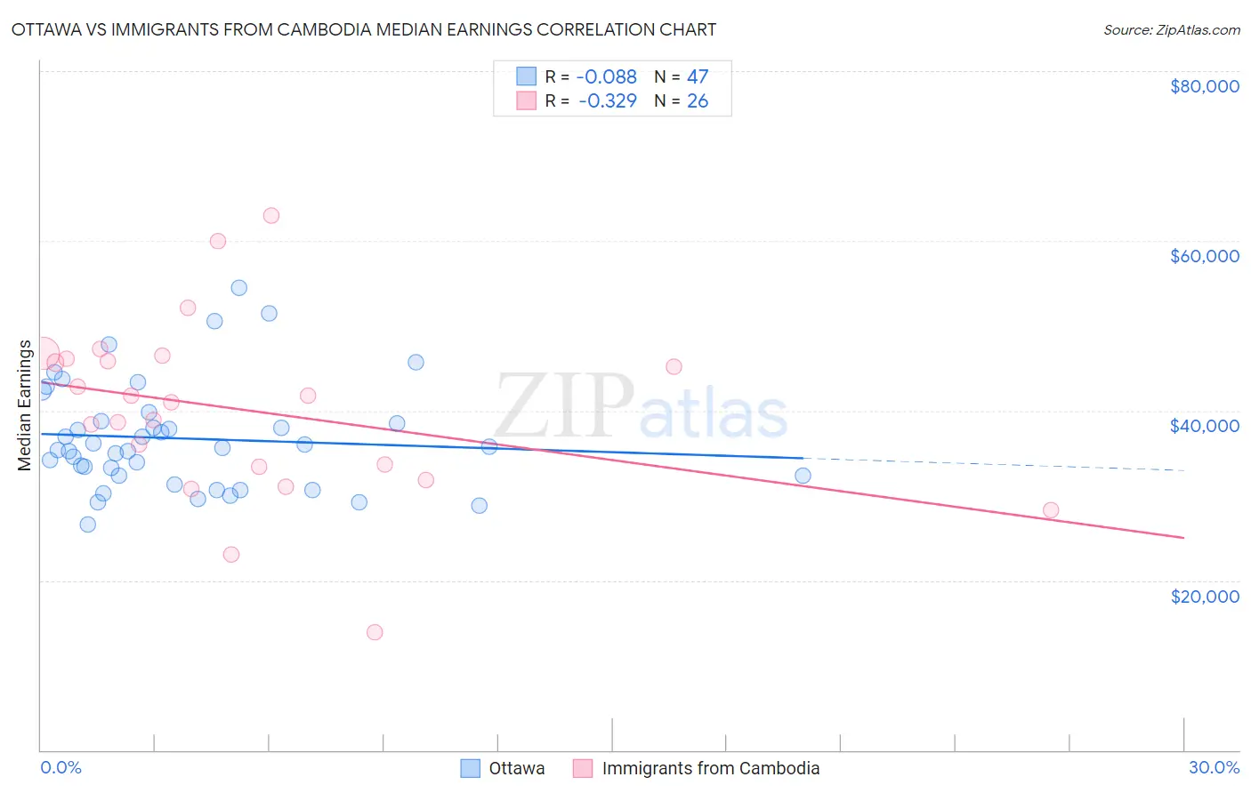 Ottawa vs Immigrants from Cambodia Median Earnings