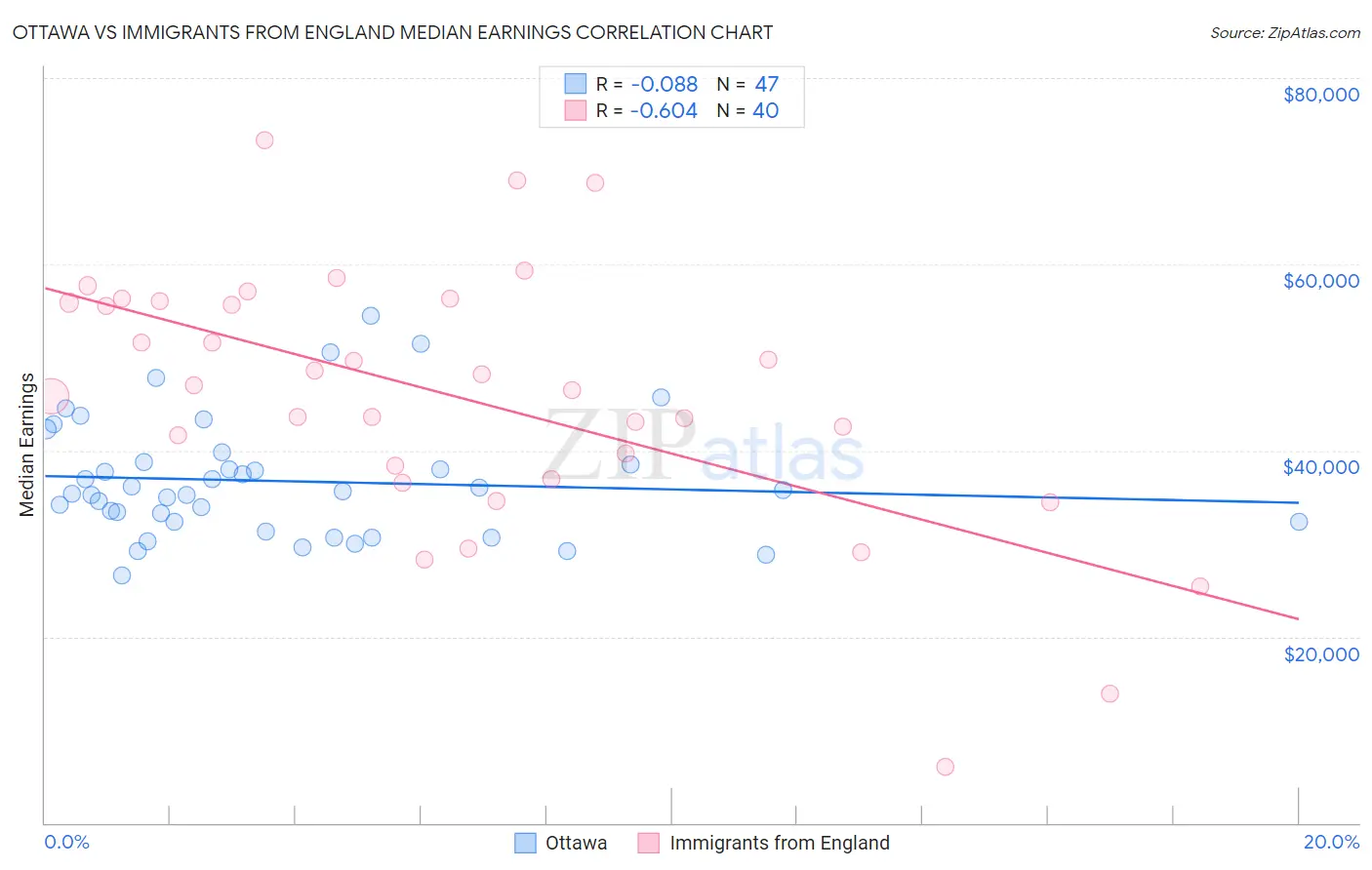 Ottawa vs Immigrants from England Median Earnings